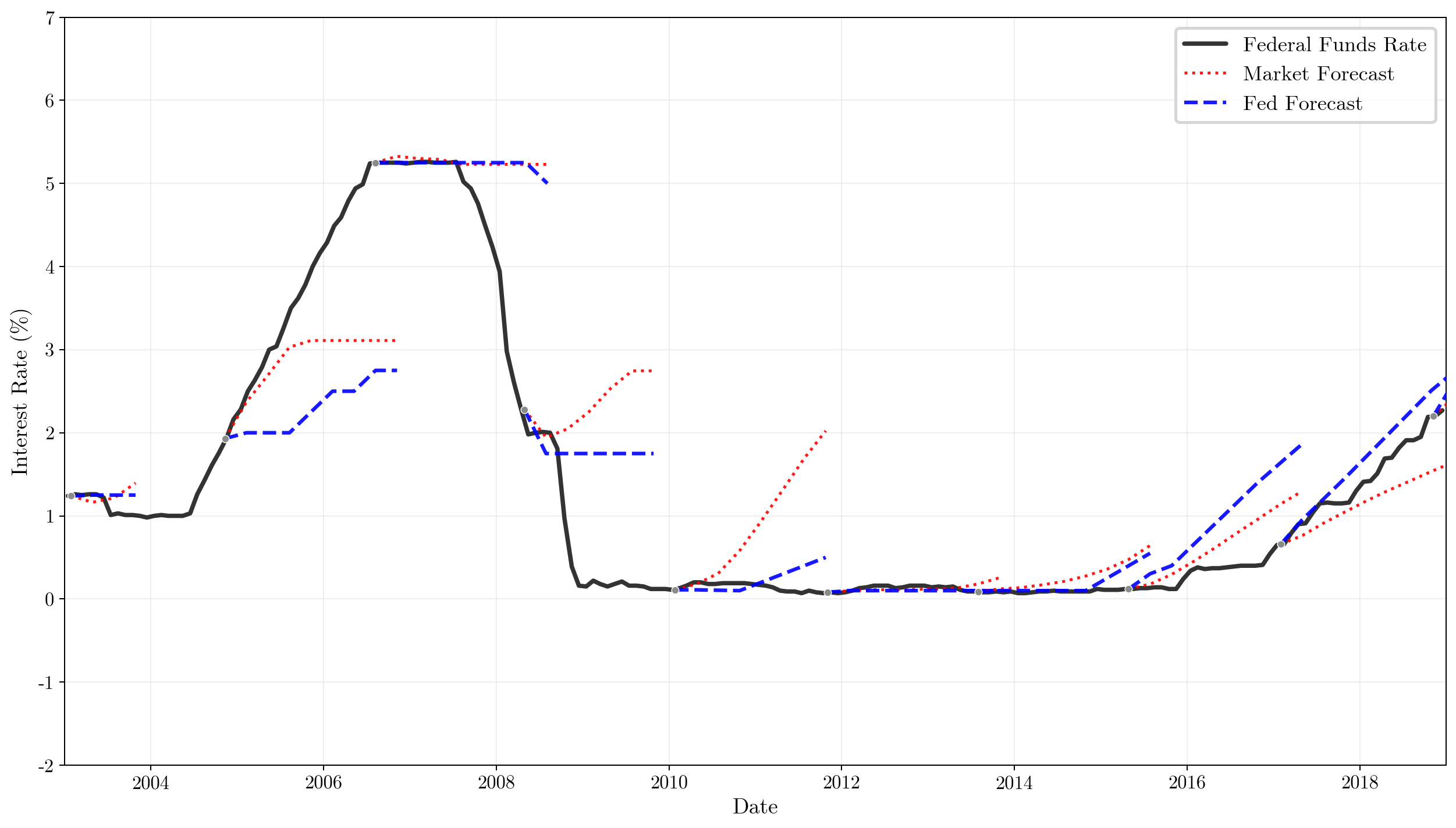 Taylor Rule Fan Chart