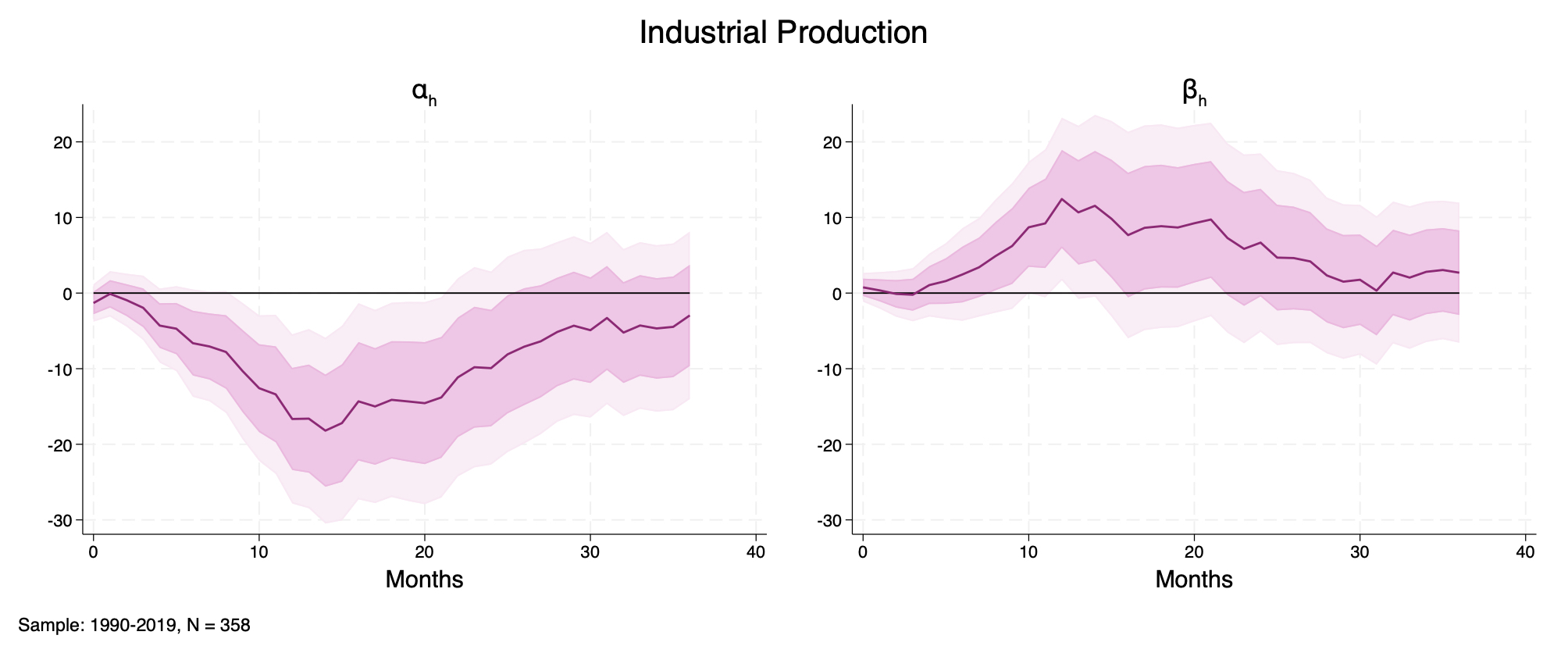 Figure D11: Industrial Production, 3-variable system shocked by orthogonalized monetary surprises as in Bauer and Swanson (2023b)