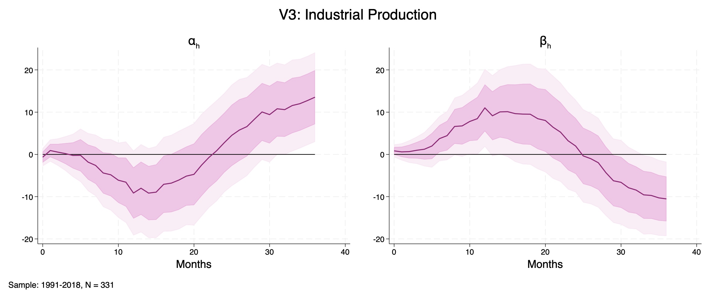 Figure D15: Industrial Production, 3-variable system shocked by high-frequency monetary surprises as in Jarociński and Karadi (2020) (monetary shock poor man version)