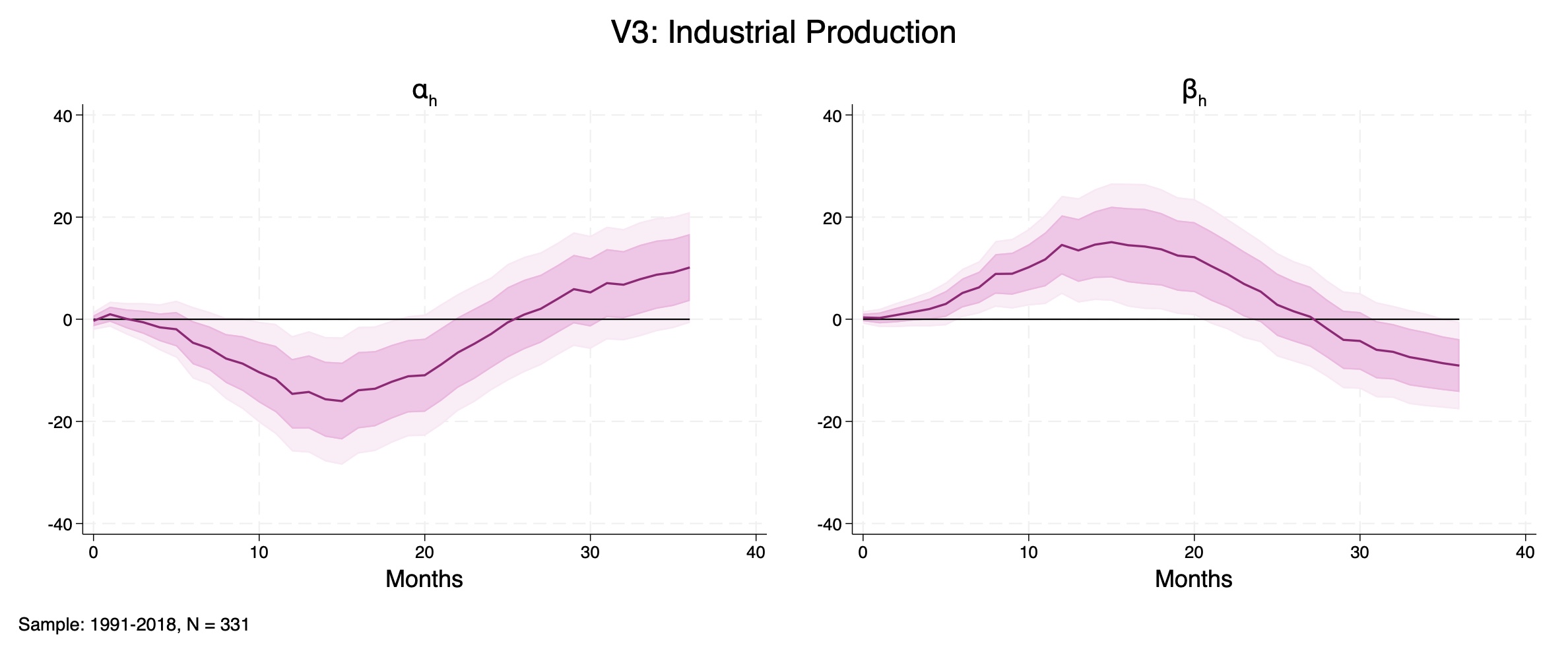 Figure D14: Industrial Production, 3-variable system shocked by high-frequency monetary surprises as in Jarociński and Karadi (2020) (first principal component)