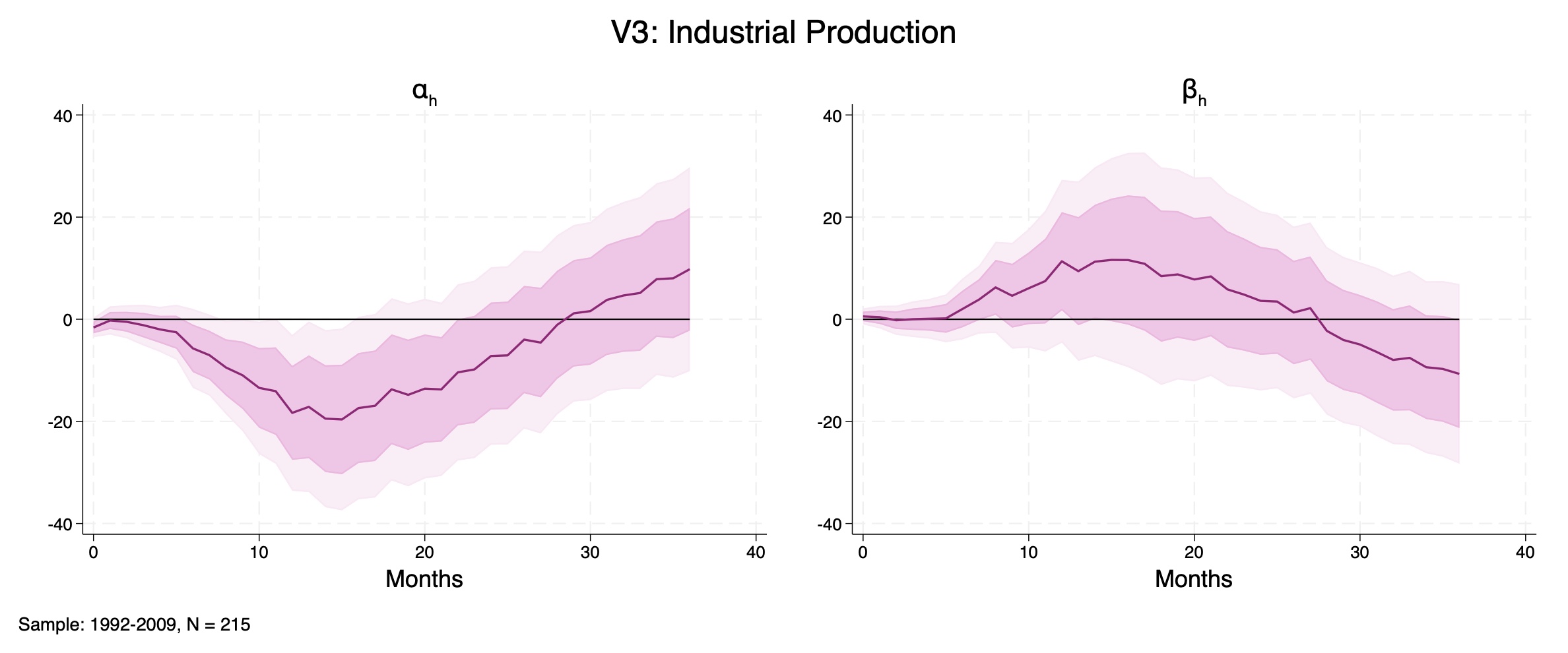 Figure D13: Industrial Production, 3-variable system shocked by high-frequency Monetary Policy Instrument (MPI) as in Miranda-Agrippino and Ricco (2021)