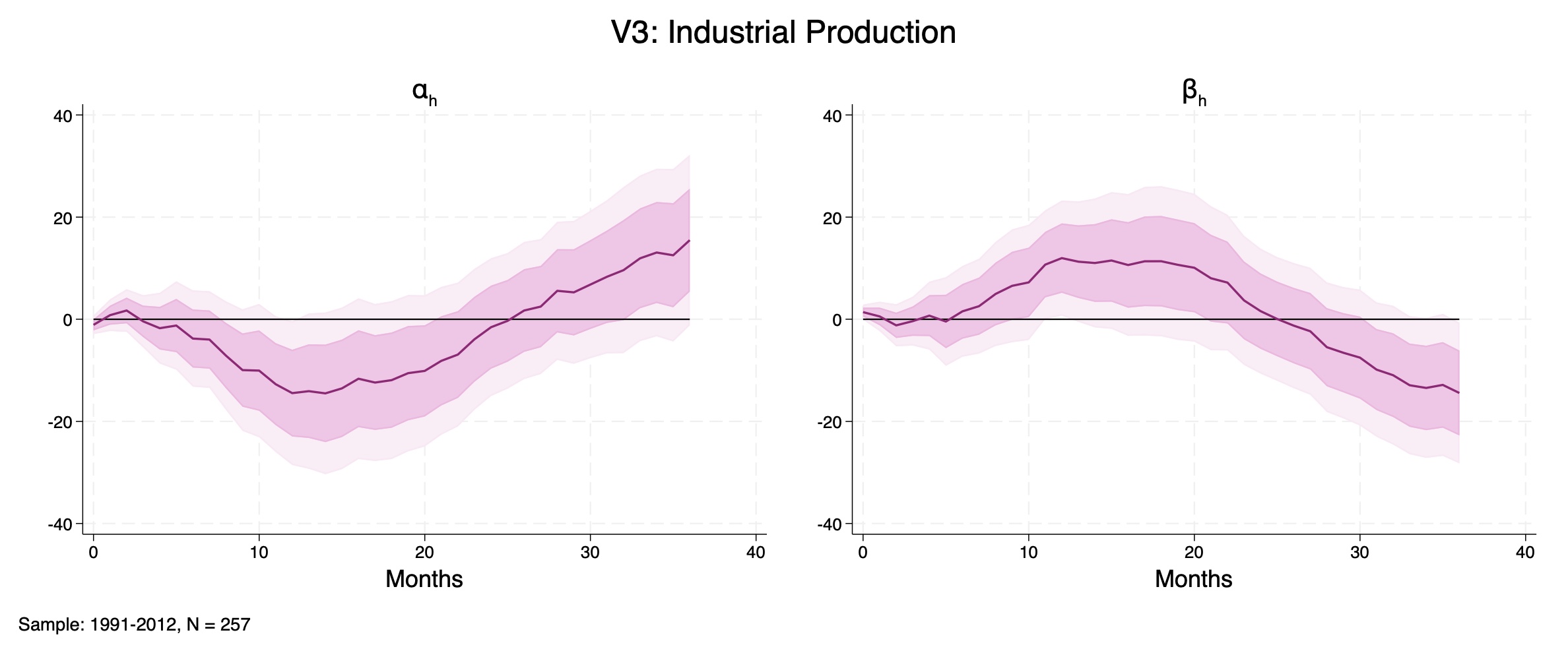 Figure D12: Industrial Production, 3-variable system shocked by high-frequency monetary surprises as in Gertler and Karadi (2015)