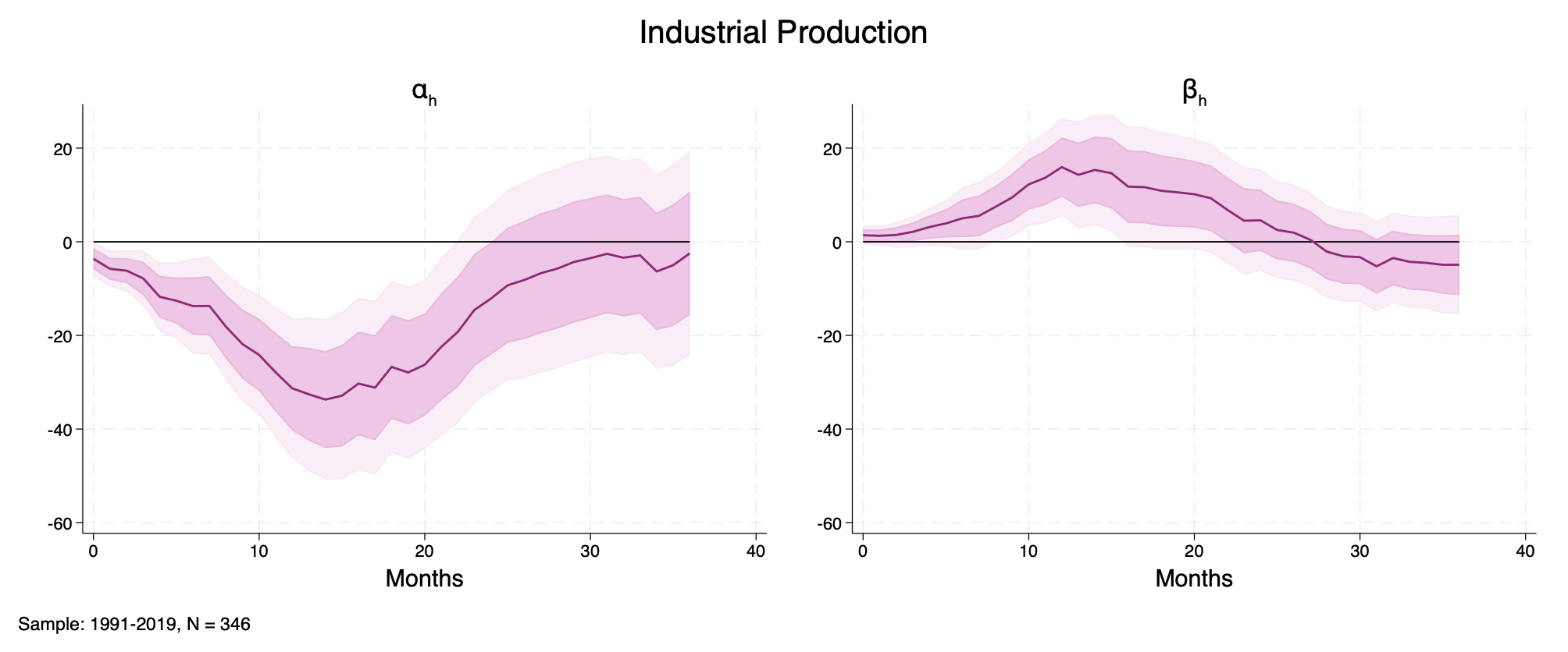 Figure 9: Industrial Production impulse responses with VIX controls