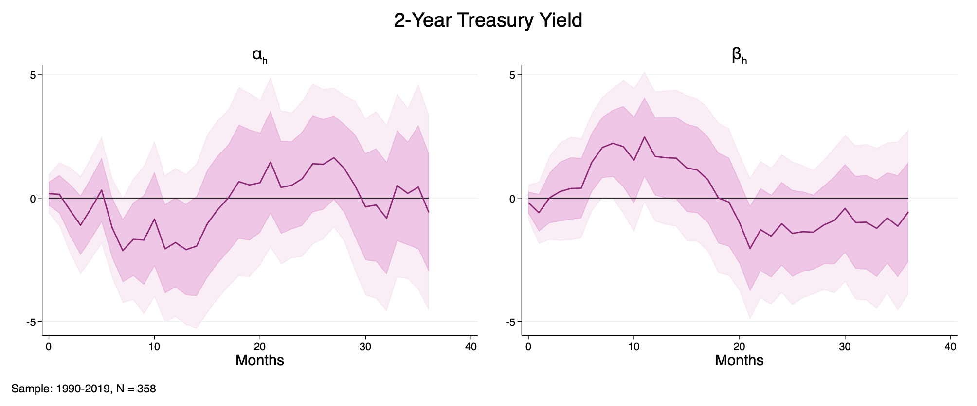 Figure D.8.1: 2-Year Treasury Rate