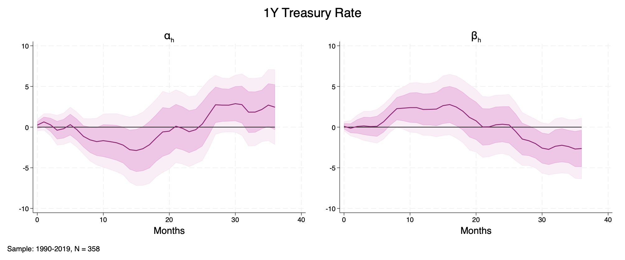 Figure D9: 1-Year Treasury Rate