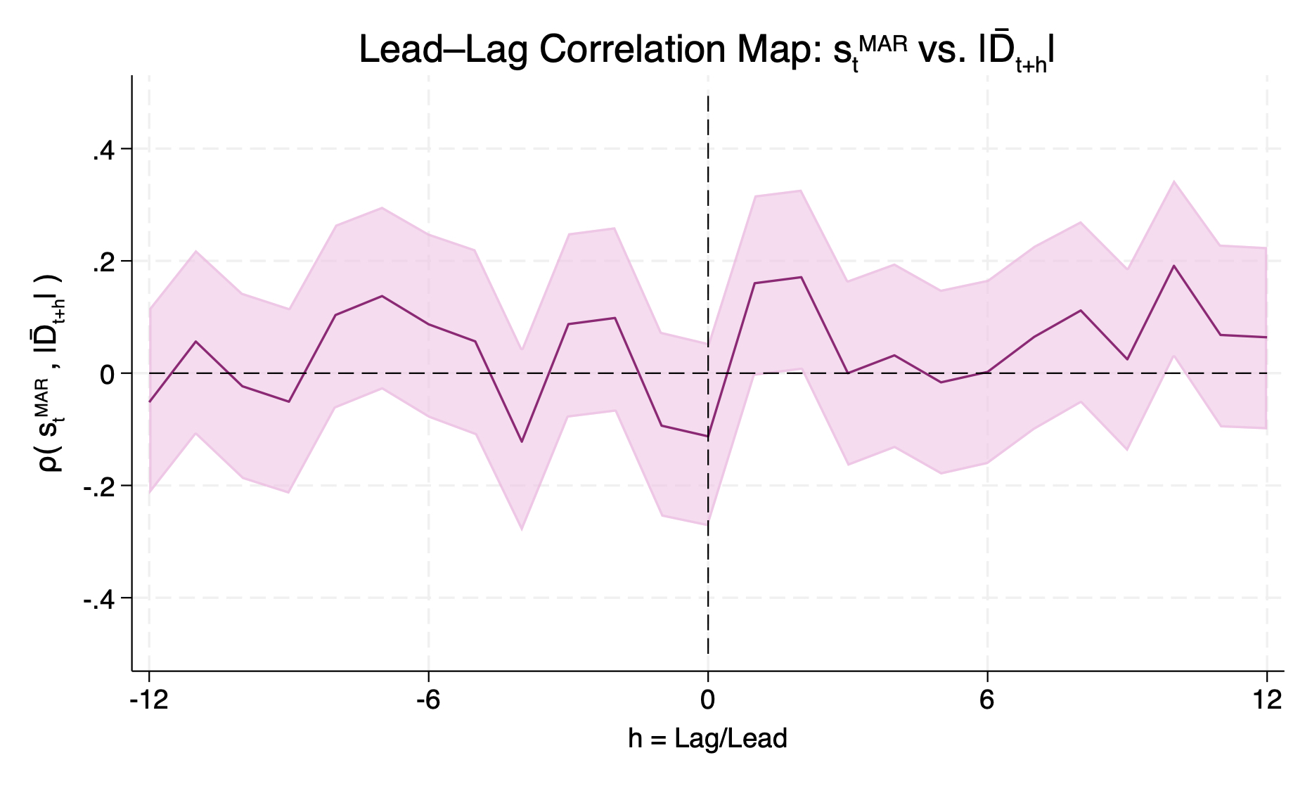 Lead-Lag Correlation Map: s_t^{MAR} vs. |\bar{D}_{t+h}|