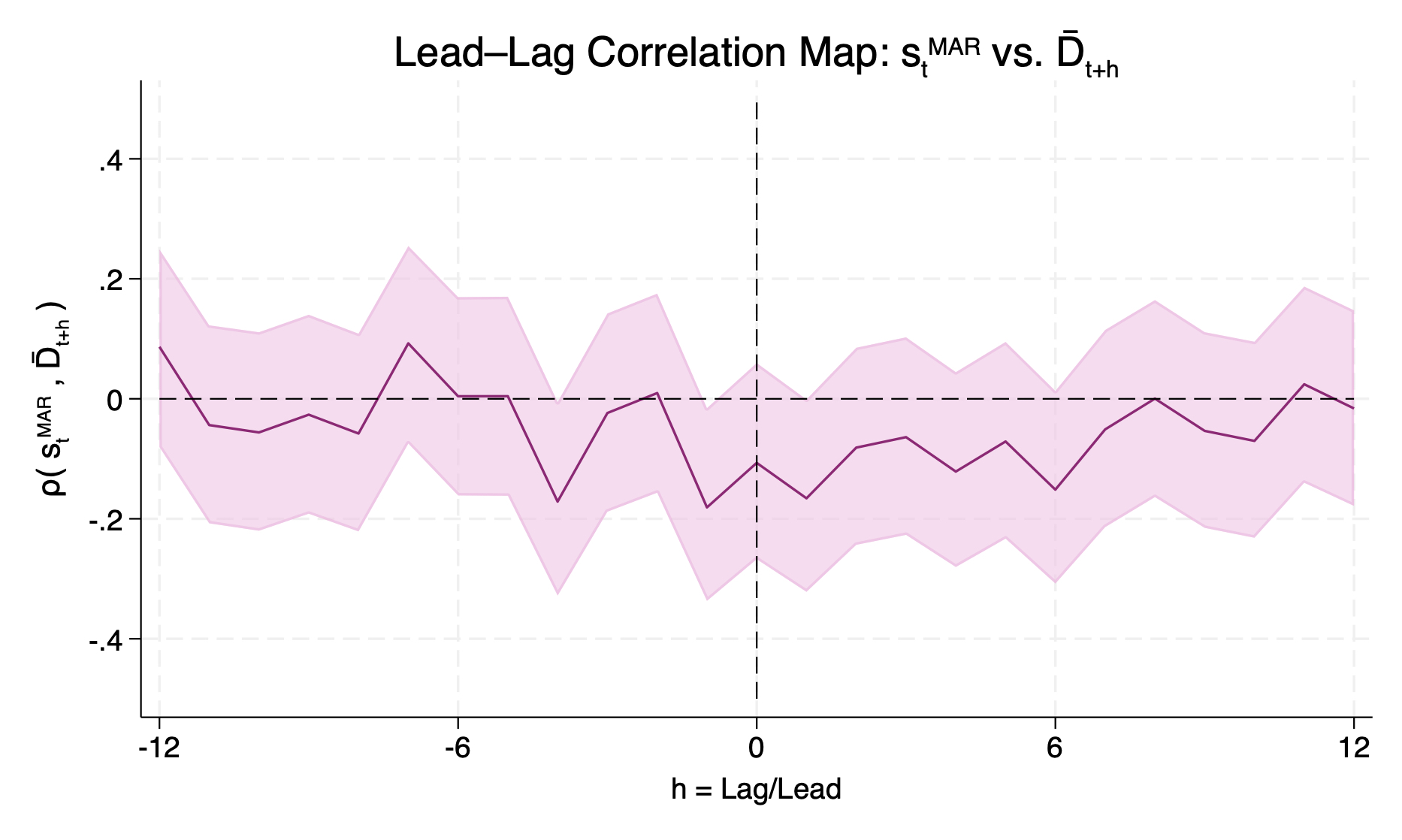 Lead-Lag Correlation Map: s_t^{MAR} vs. \bar{D}_{t+h}
