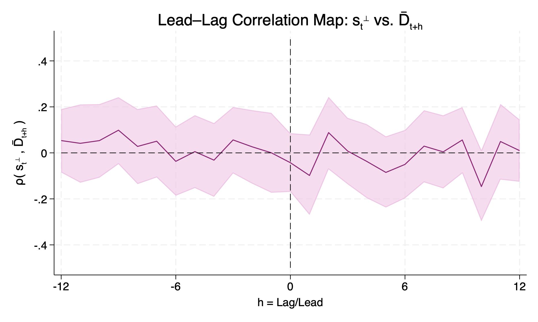 Figure 10: Lead-Lag correlation map between orthogonalized monetary policy shocks and disagreement