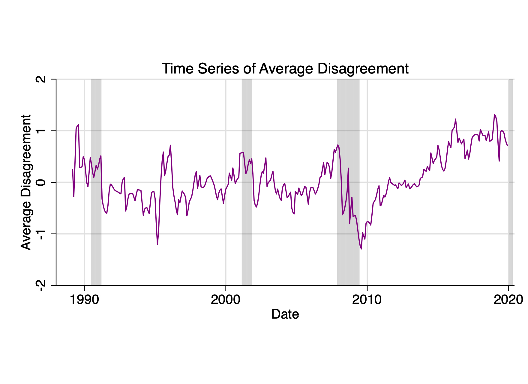 Figure 5: Fed–Market Average Disagreement