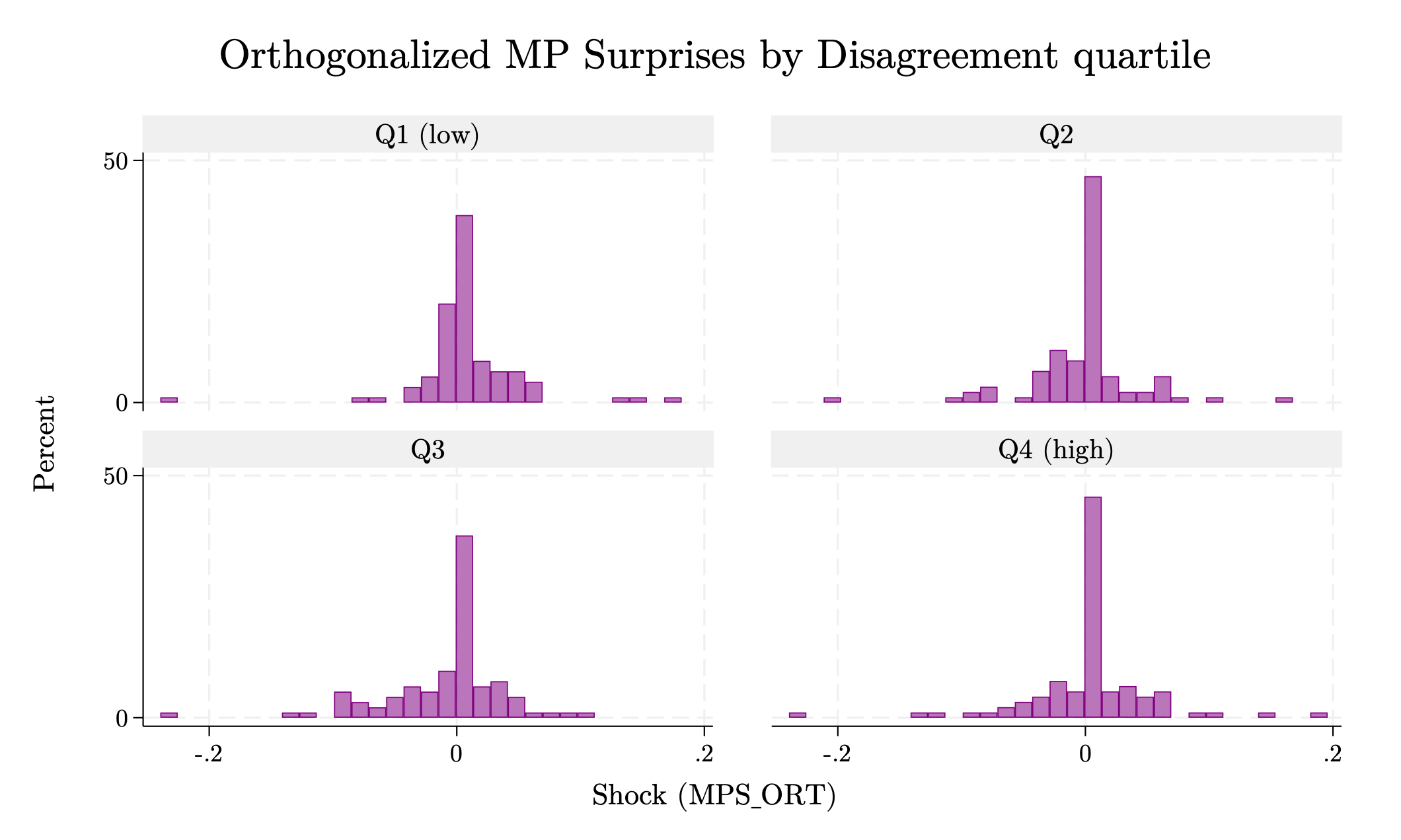 Figure D16: Orthogonalized MP Surprises by Disagreement quartile - Histograms
