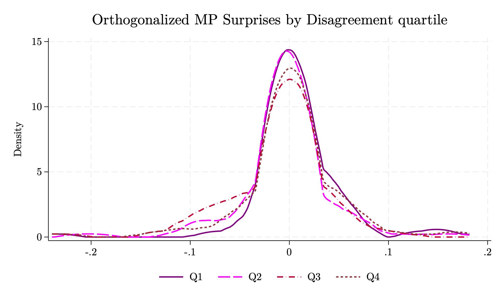 Figure D17: Orthogonalized MP Surprises by Disagreement quartile - Kernel densities